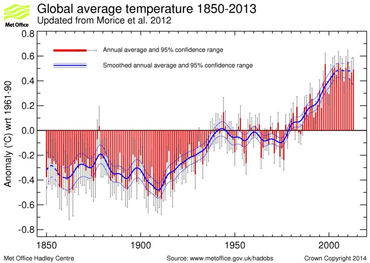 Mynd 4: Myndin er frá Bresku veðurstofunni Met Office. Hún sýnir frávik í meðalhita tímabilsins 1850 til 2014. Á þessum tíma hefur styrkur koltvísýrings aukist frá 0,03% í 0,04%. 