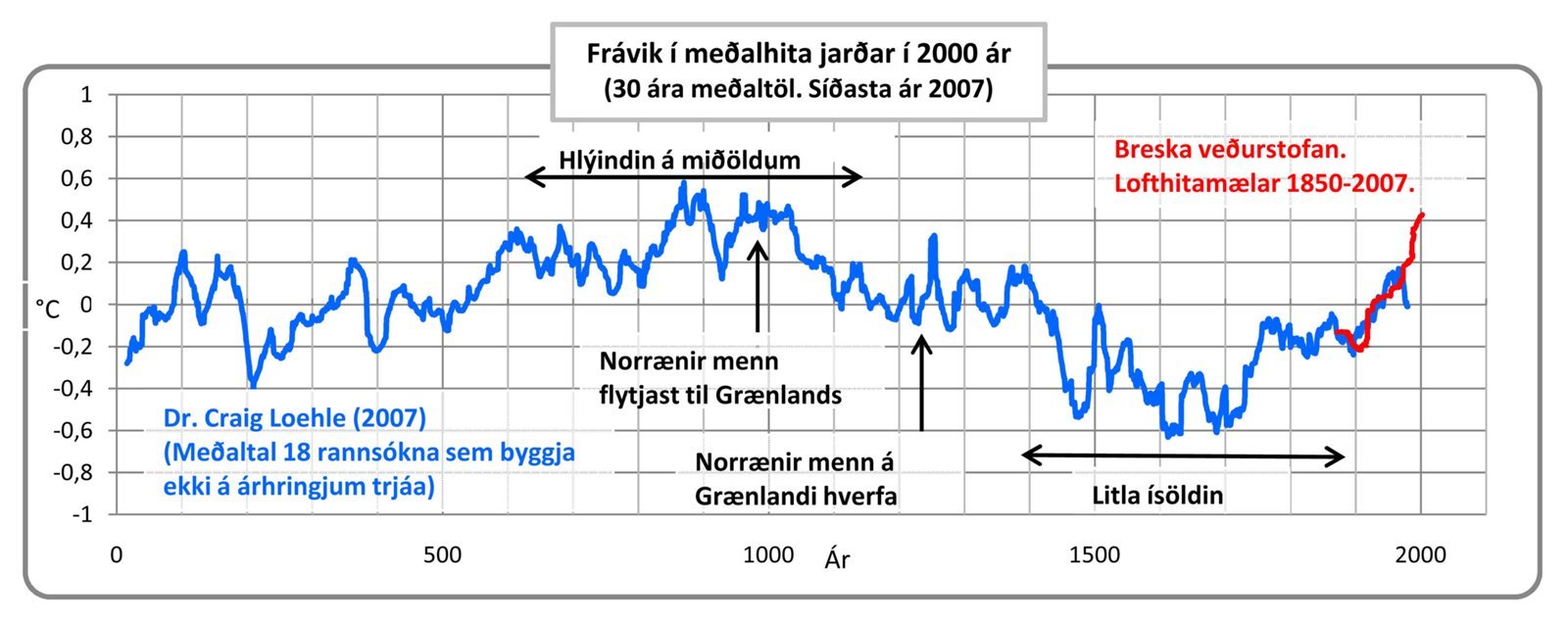 Mynd 2: Hnattrænar hitabreytingar síðastliðin 2000 ár.