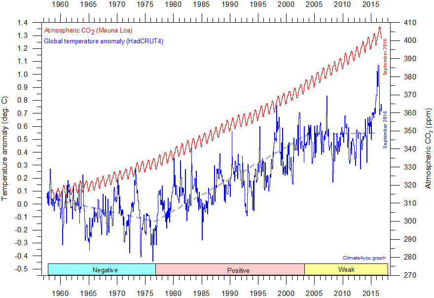 Koltvísýringur í andrúmsloftinu hefur aukist samfellt á undanförnum áratugum. Ferillinn er frá www.climate4you.com Diagram showing the HadCRUT4 monthly global surface air temperature estimate (blue) and the monthly atmospheric CO2 content (red) according to the Mauna Loa Observatory, Hawaii. The Mauna Loa data series begins in March 1958, and 1958 has therefore been chosen as starting year for the diagram. Reconstructions of past atmospheric CO2 concentrations (before 1958) are not incorporated in this diagram, as such past CO2 values are derived by other means (ice cores, stomata, or older measurements using different methodology), and therefore are not directly comparable with modern atmospheric measurements. The dotted grey line indicates the approximate, overall linear temperature development, and the boxes in the lower part of the diagram indicate the relation between atmospheric CO2 and global surface air temperature, negative or positive. Last month shown: September 2016. Last diagram update: 29 October 2016.