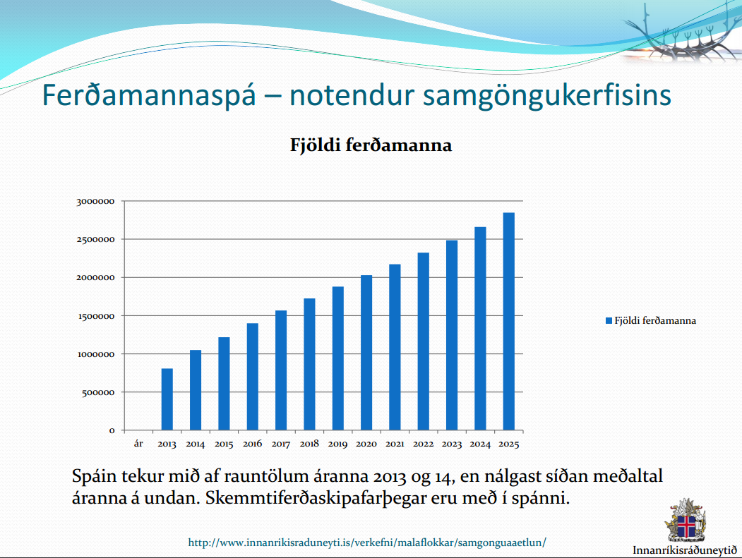 Ferdamannaspa 2013-2025