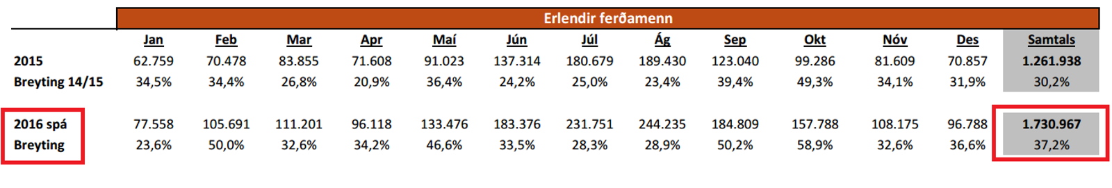 Uppfærð spá ISAVIA fyrir árið 2016